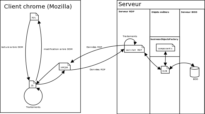 Modlisation de notre application