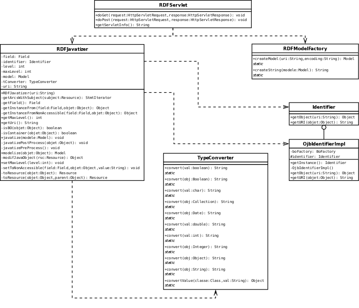 composants de la servlet RDF